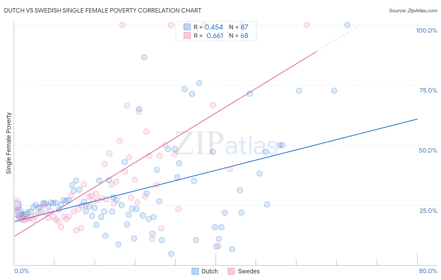 Dutch vs Swedish Single Female Poverty