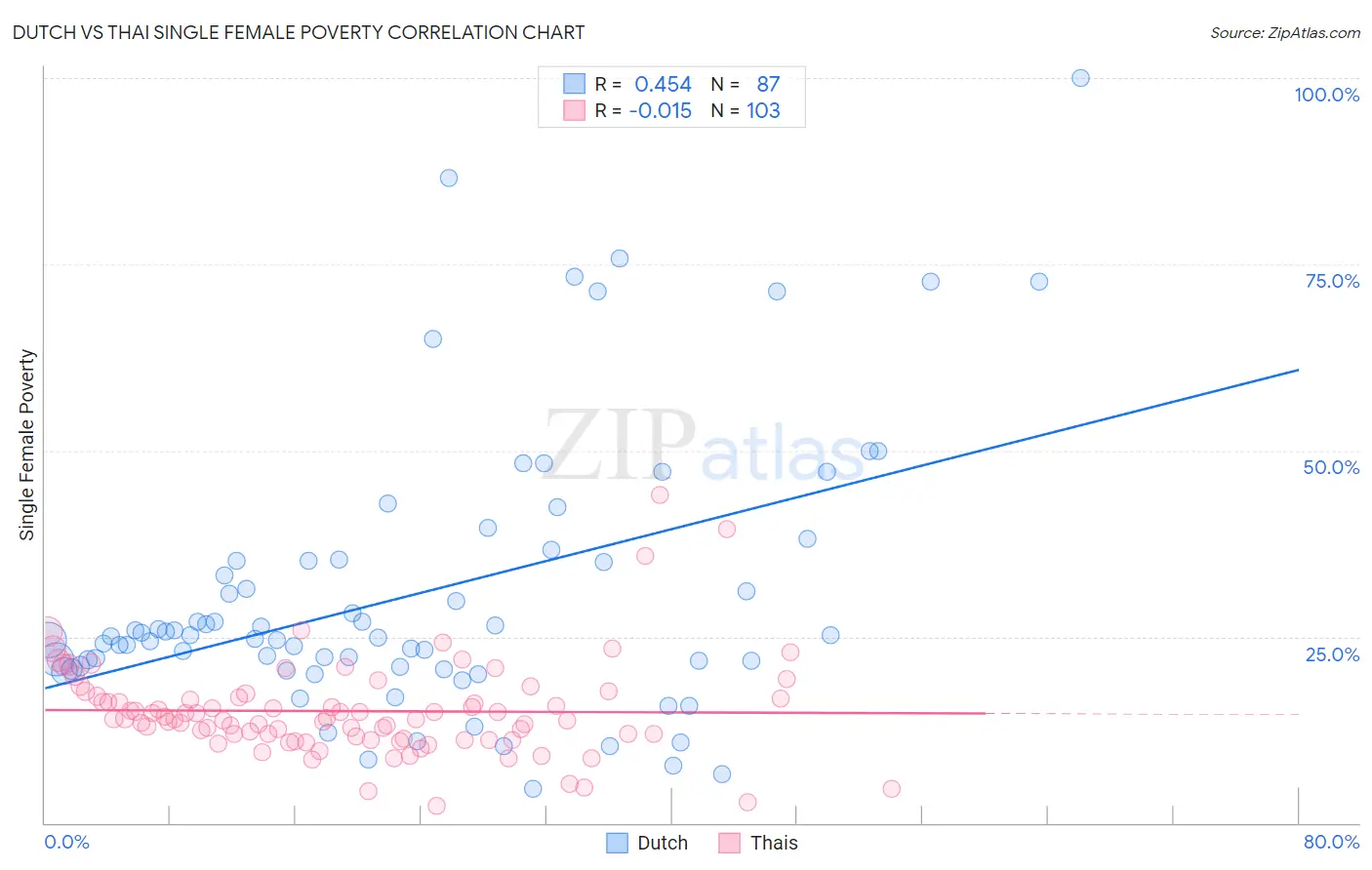 Dutch vs Thai Single Female Poverty