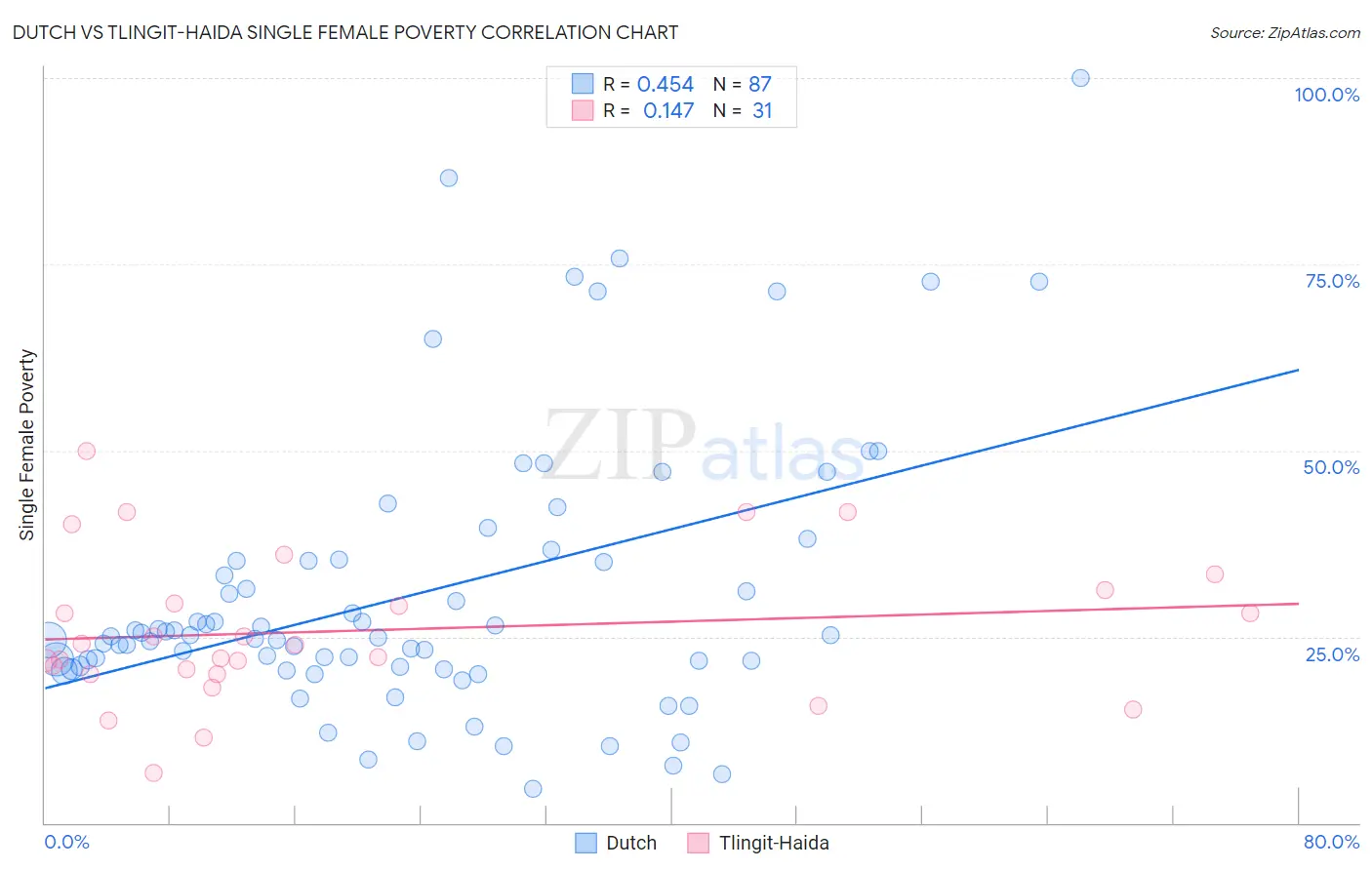 Dutch vs Tlingit-Haida Single Female Poverty