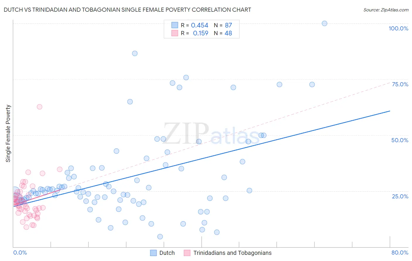 Dutch vs Trinidadian and Tobagonian Single Female Poverty