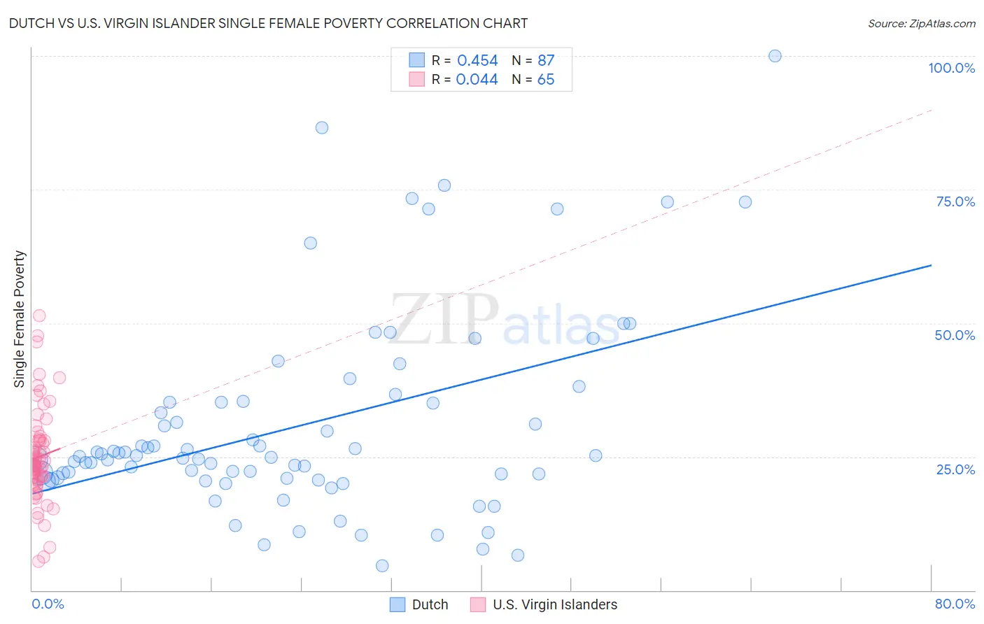 Dutch vs U.S. Virgin Islander Single Female Poverty