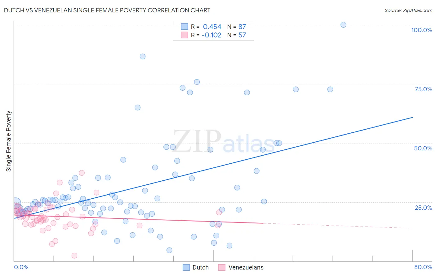 Dutch vs Venezuelan Single Female Poverty