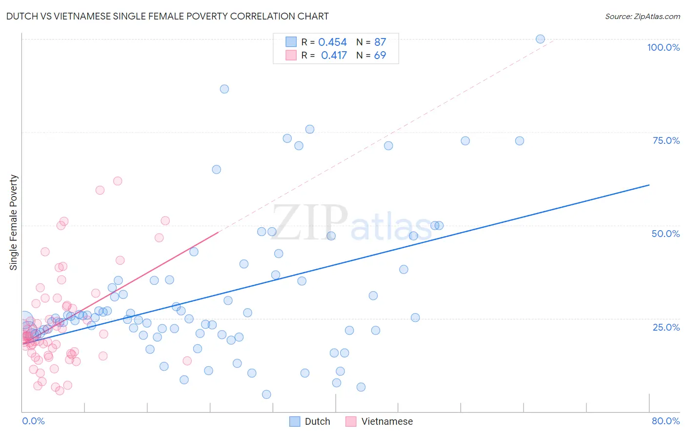 Dutch vs Vietnamese Single Female Poverty