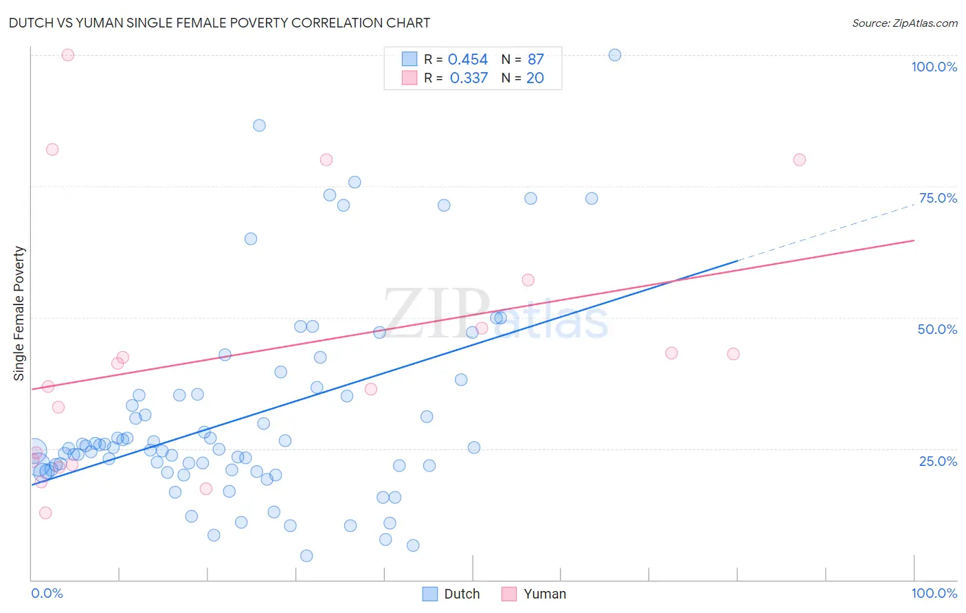 Dutch vs Yuman Single Female Poverty