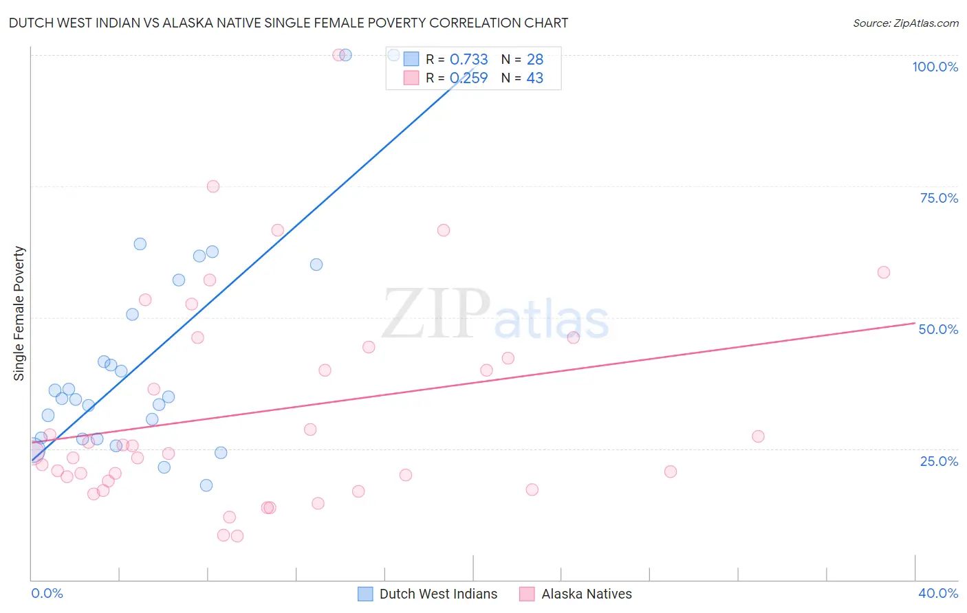 Dutch West Indian vs Alaska Native Single Female Poverty