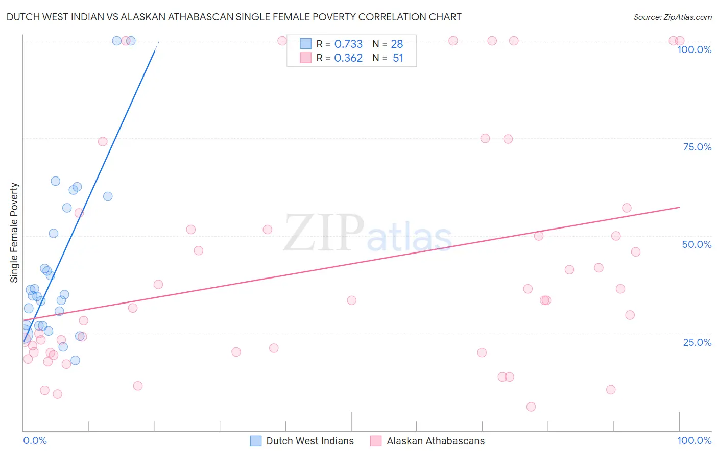 Dutch West Indian vs Alaskan Athabascan Single Female Poverty