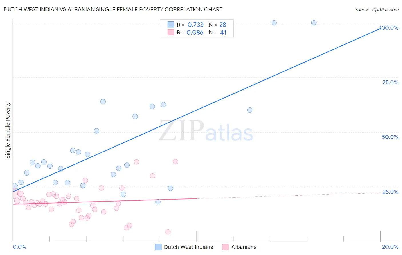 Dutch West Indian vs Albanian Single Female Poverty