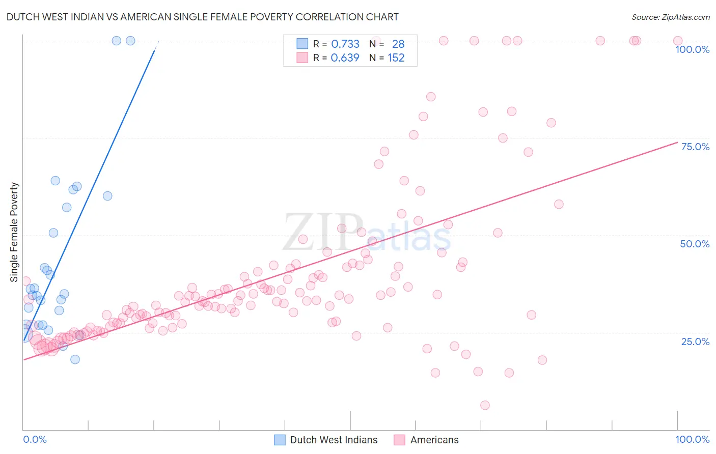Dutch West Indian vs American Single Female Poverty