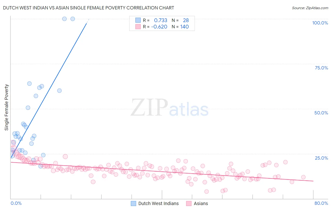 Dutch West Indian vs Asian Single Female Poverty