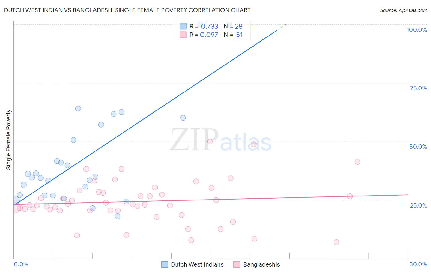 Dutch West Indian vs Bangladeshi Single Female Poverty