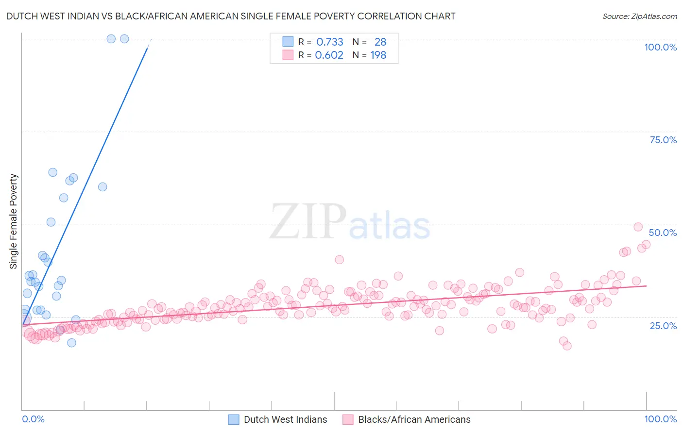Dutch West Indian vs Black/African American Single Female Poverty