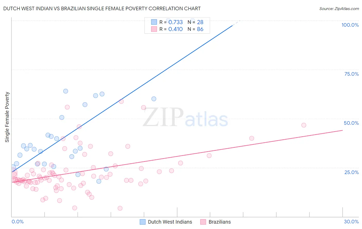 Dutch West Indian vs Brazilian Single Female Poverty