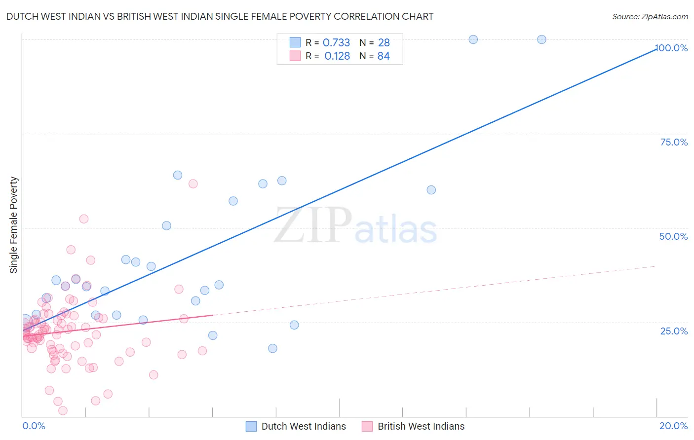 Dutch West Indian vs British West Indian Single Female Poverty