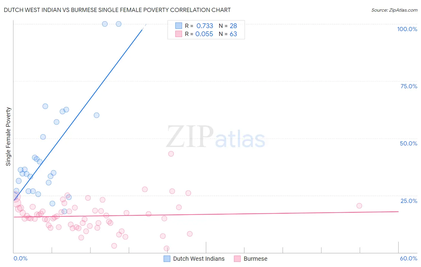 Dutch West Indian vs Burmese Single Female Poverty