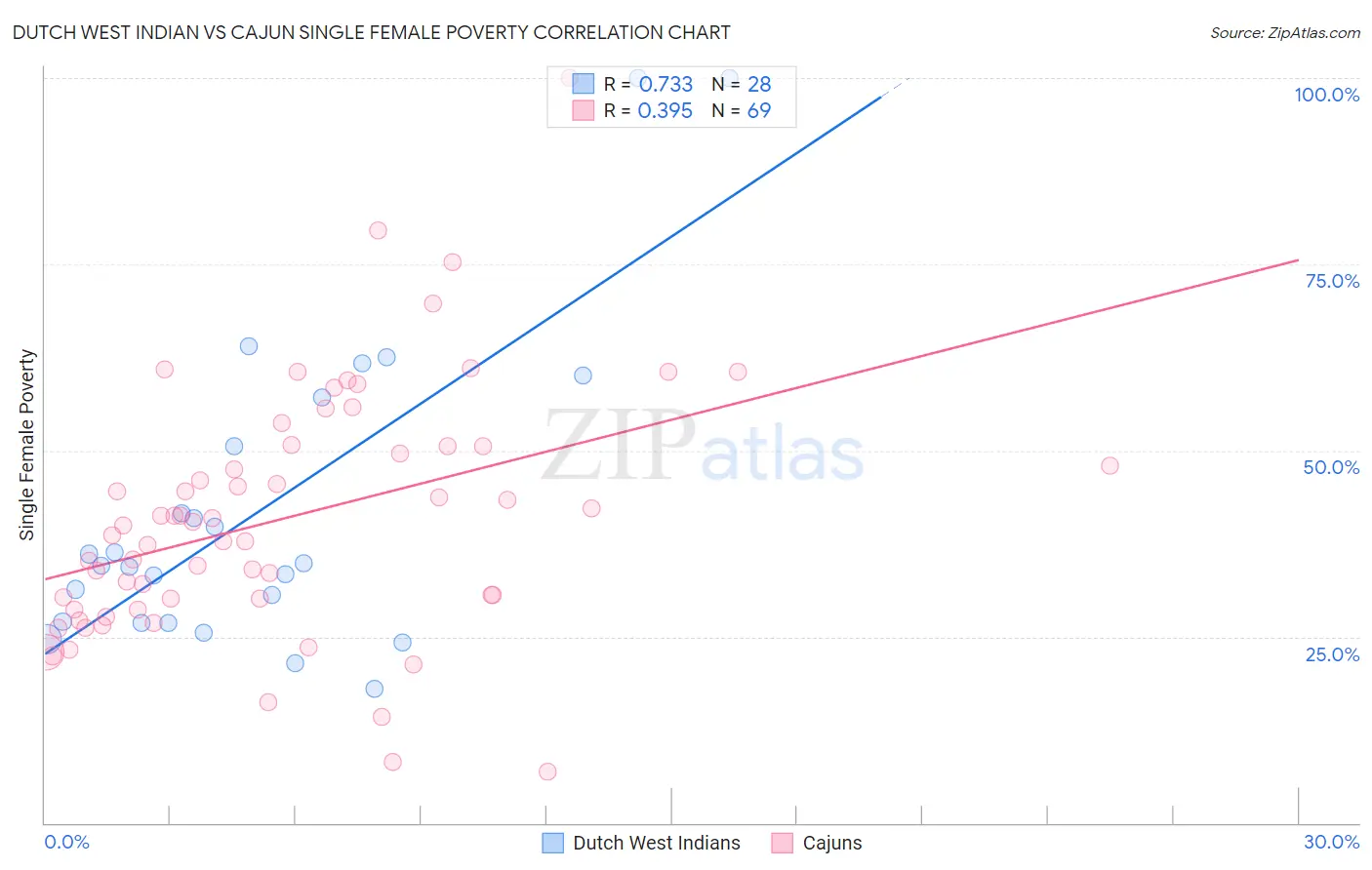 Dutch West Indian vs Cajun Single Female Poverty