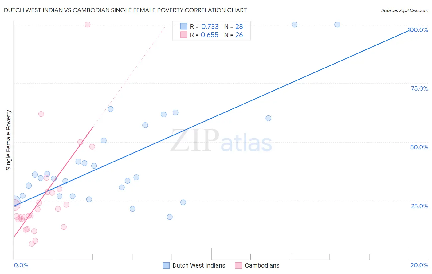 Dutch West Indian vs Cambodian Single Female Poverty