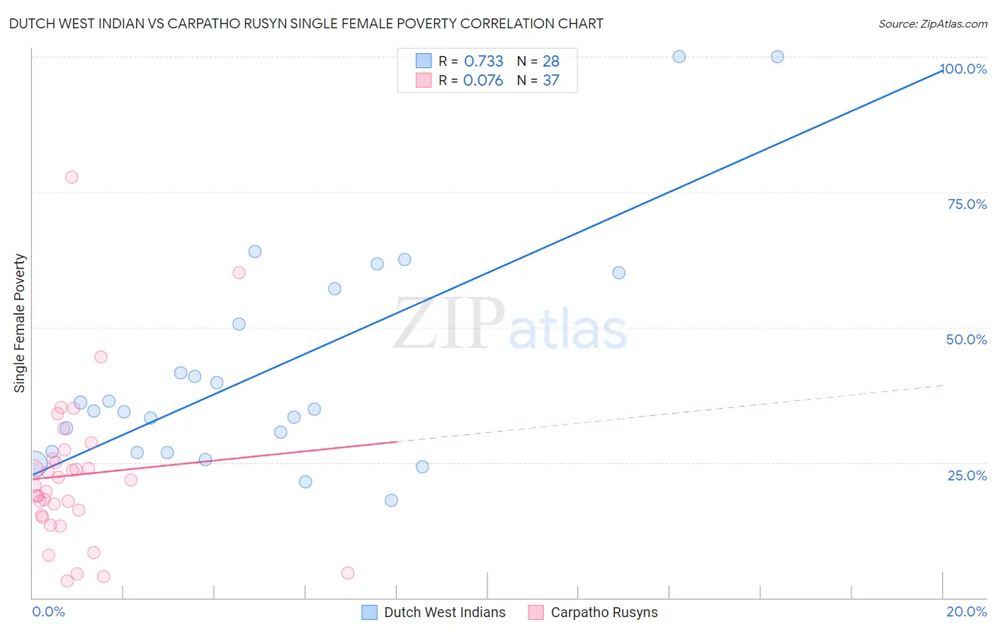 Dutch West Indian vs Carpatho Rusyn Single Female Poverty