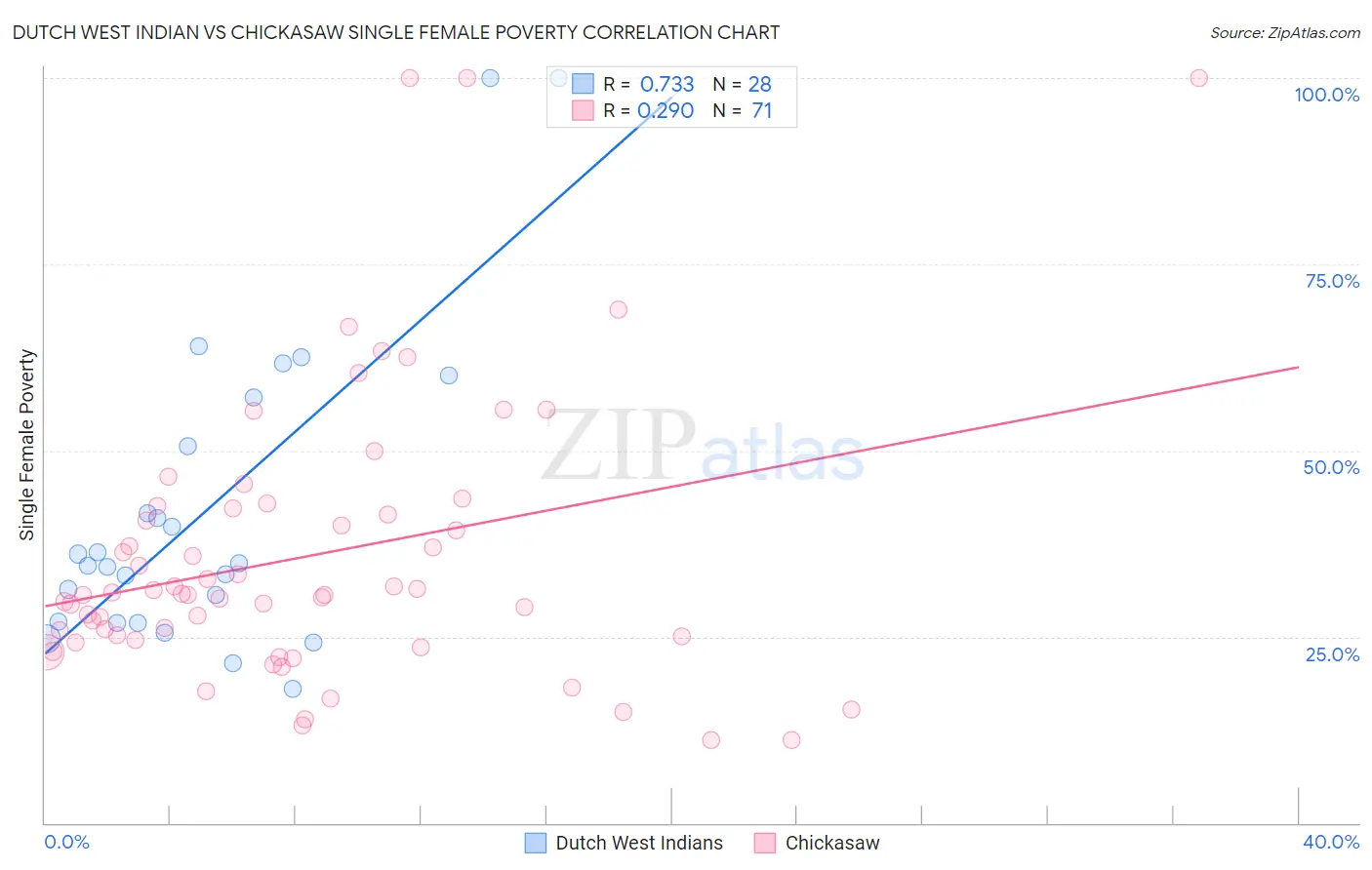 Dutch West Indian vs Chickasaw Single Female Poverty