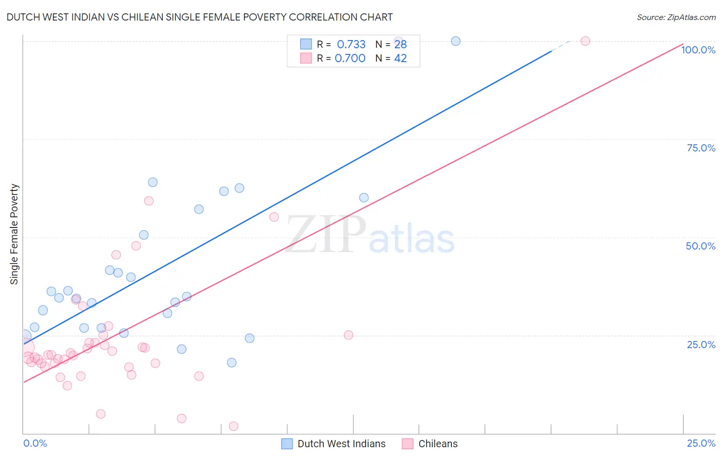Dutch West Indian vs Chilean Single Female Poverty