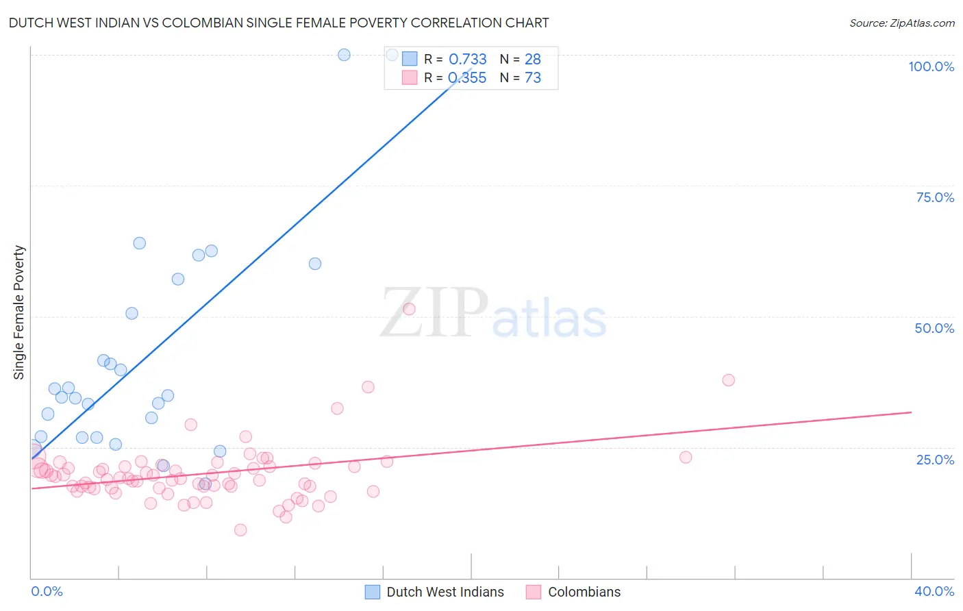 Dutch West Indian vs Colombian Single Female Poverty