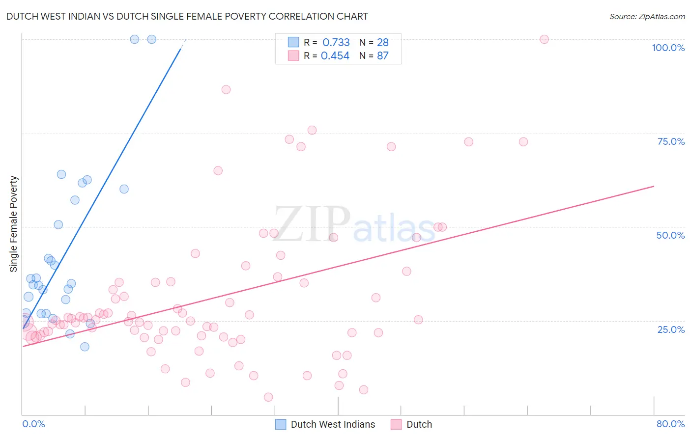 Dutch West Indian vs Dutch Single Female Poverty