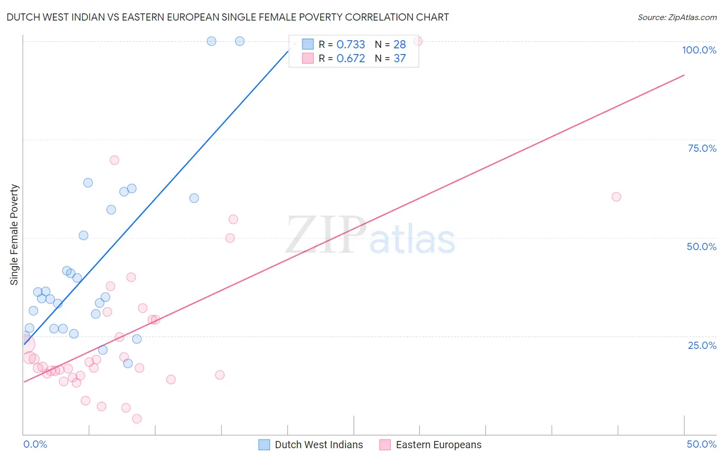 Dutch West Indian vs Eastern European Single Female Poverty