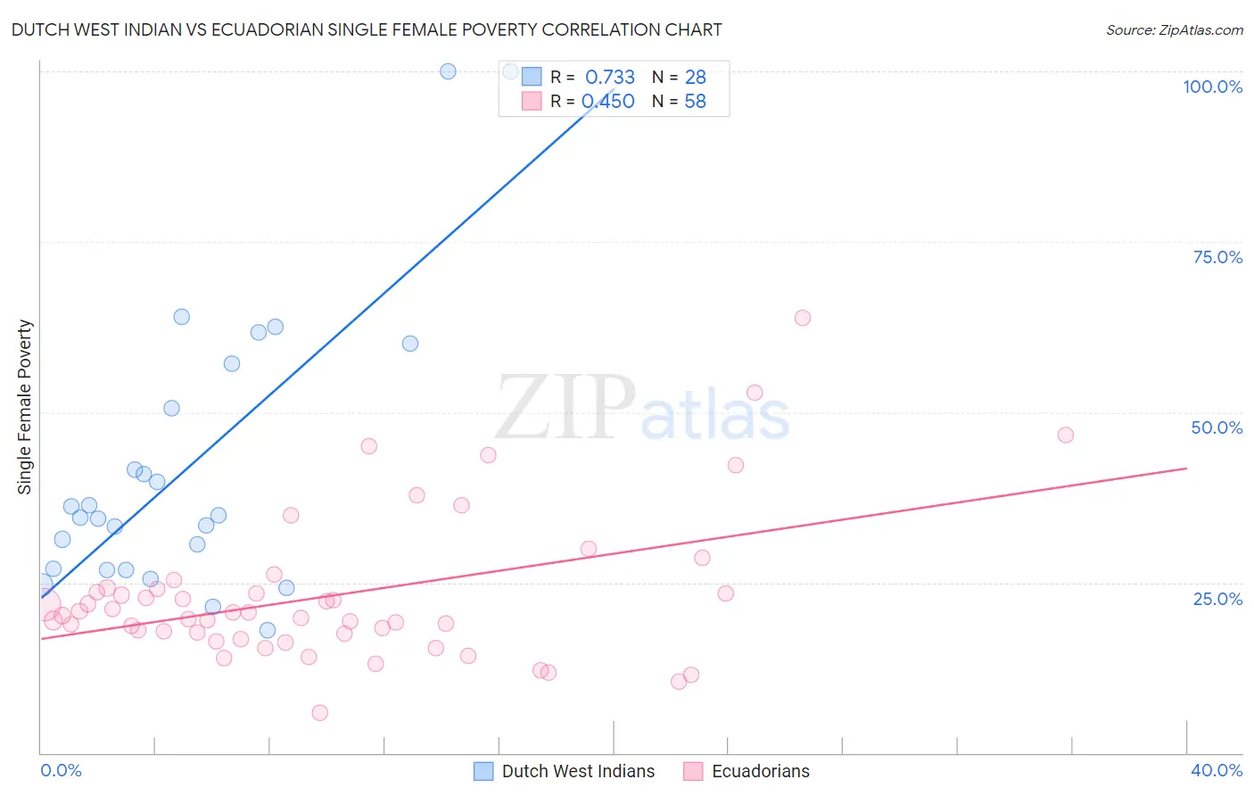 Dutch West Indian vs Ecuadorian Single Female Poverty