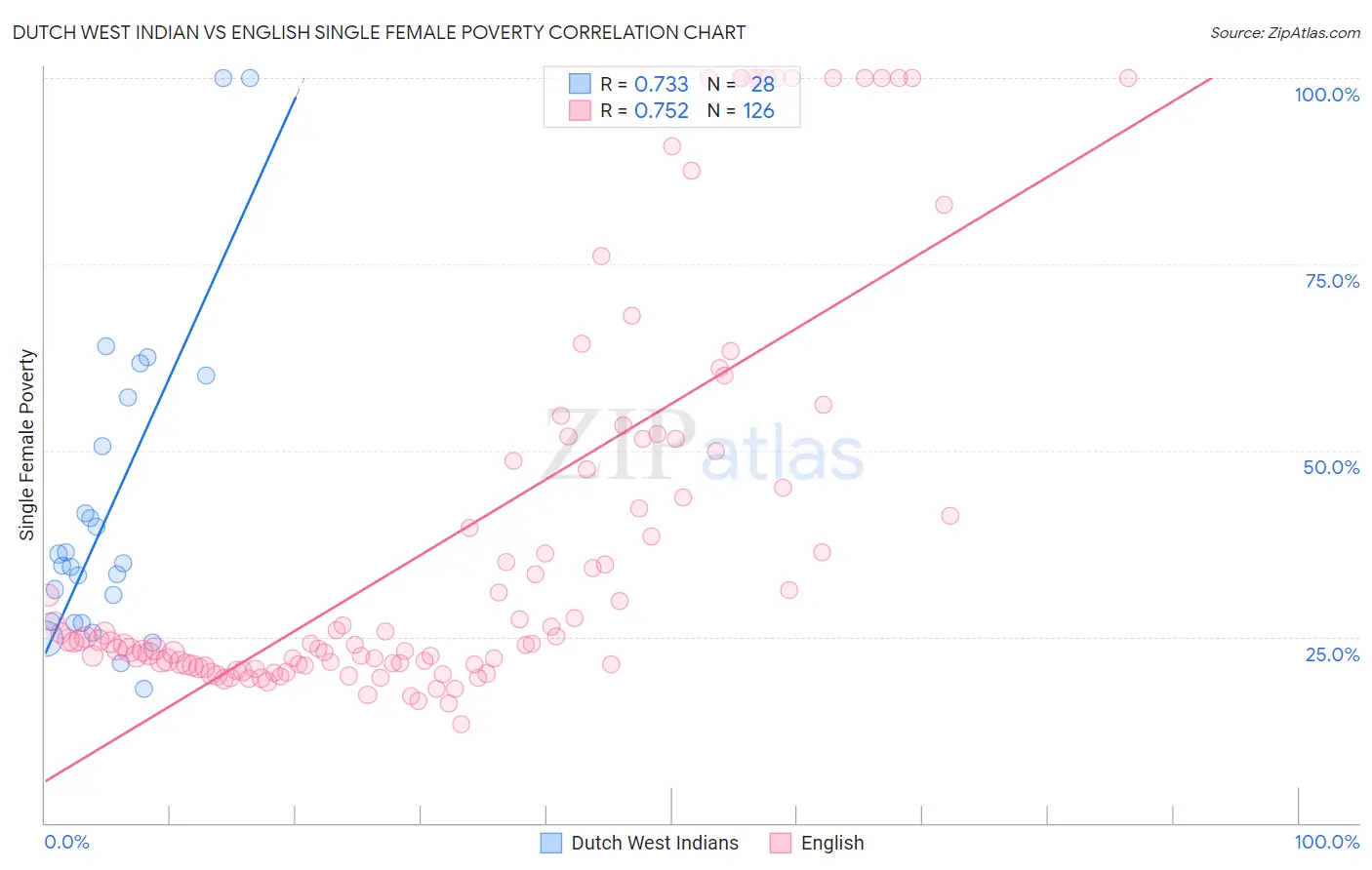 Dutch West Indian vs English Single Female Poverty