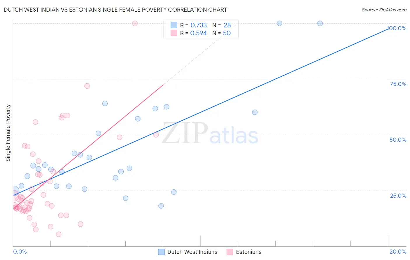 Dutch West Indian vs Estonian Single Female Poverty