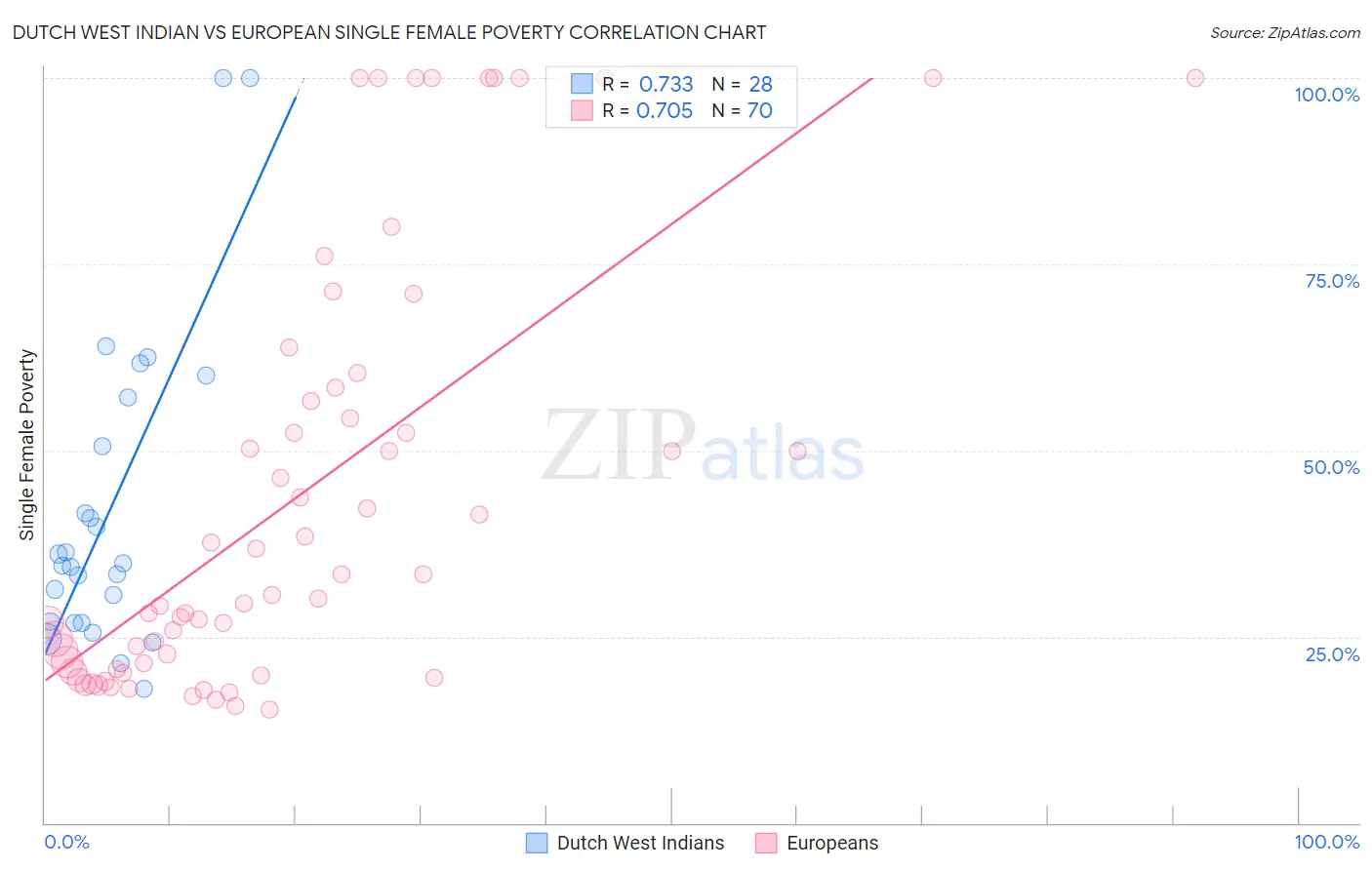 Dutch West Indian vs European Single Female Poverty