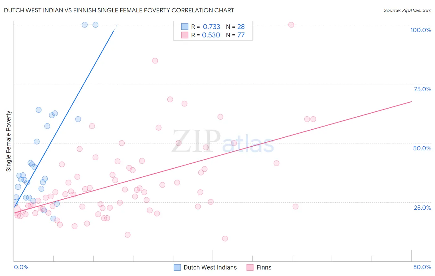 Dutch West Indian vs Finnish Single Female Poverty