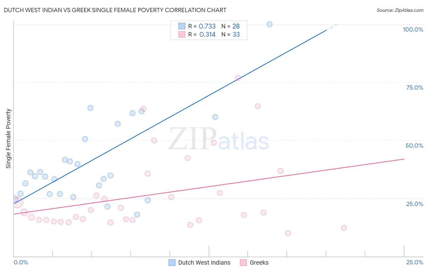 Dutch West Indian vs Greek Single Female Poverty