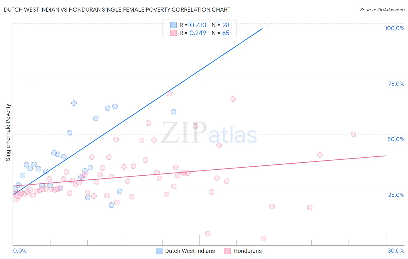 Dutch West Indian vs Honduran Single Female Poverty