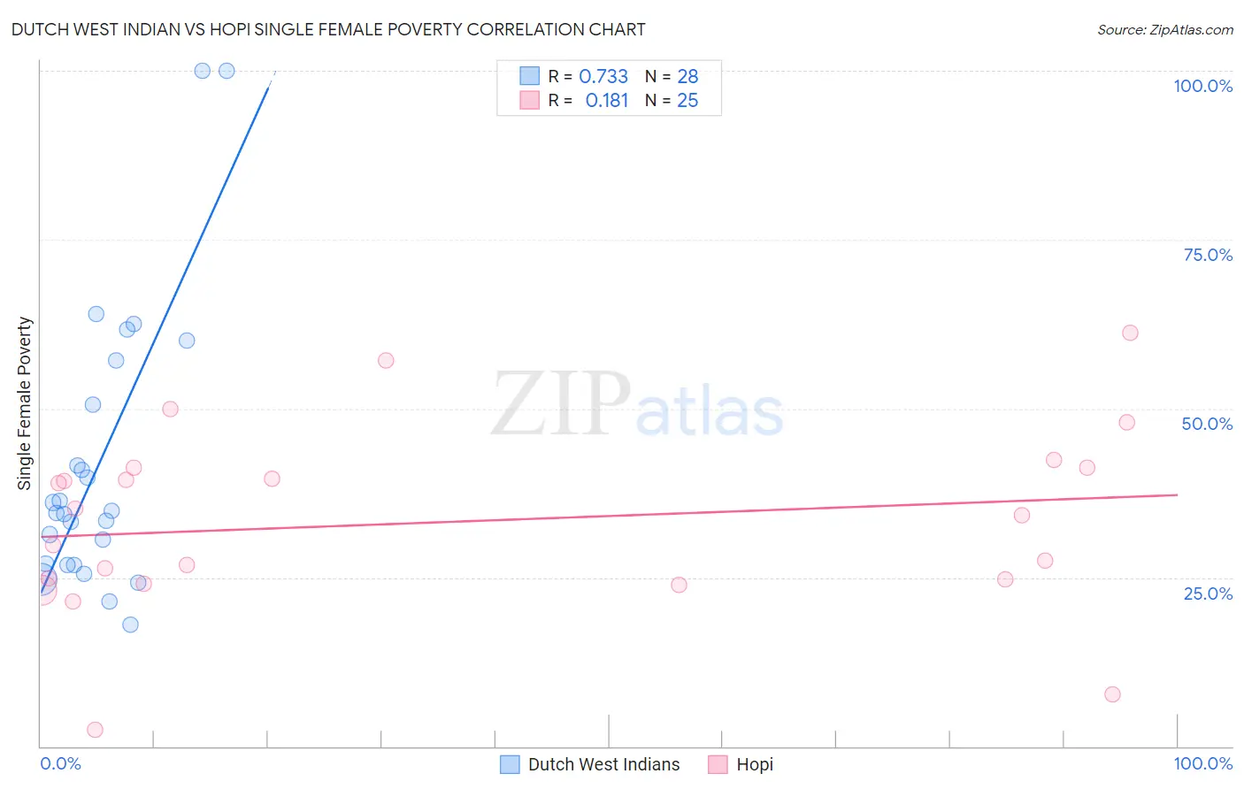 Dutch West Indian vs Hopi Single Female Poverty