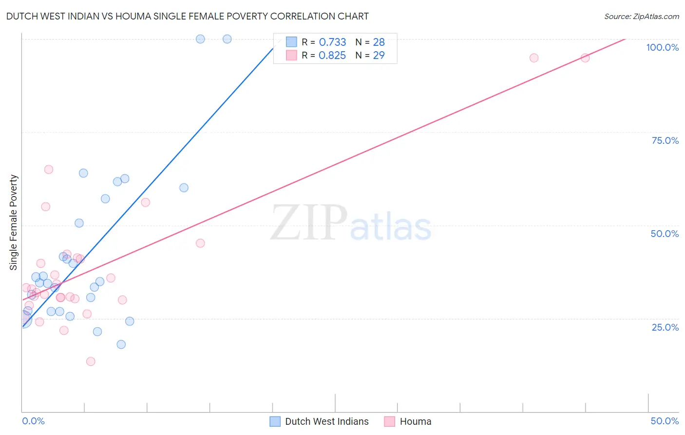 Dutch West Indian vs Houma Single Female Poverty