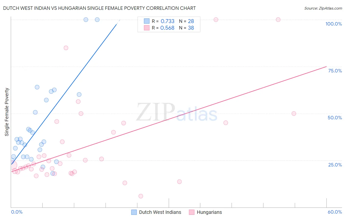 Dutch West Indian vs Hungarian Single Female Poverty