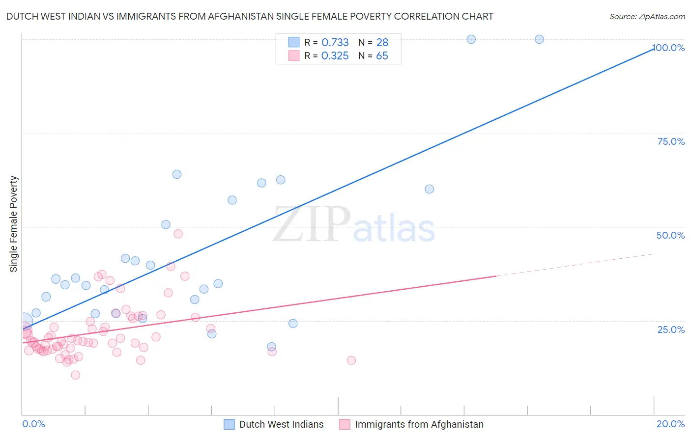 Dutch West Indian vs Immigrants from Afghanistan Single Female Poverty