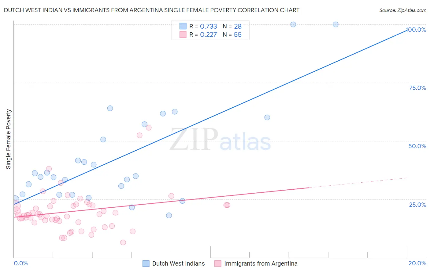 Dutch West Indian vs Immigrants from Argentina Single Female Poverty