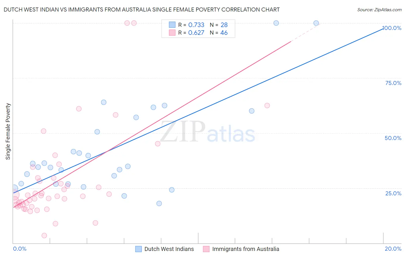 Dutch West Indian vs Immigrants from Australia Single Female Poverty