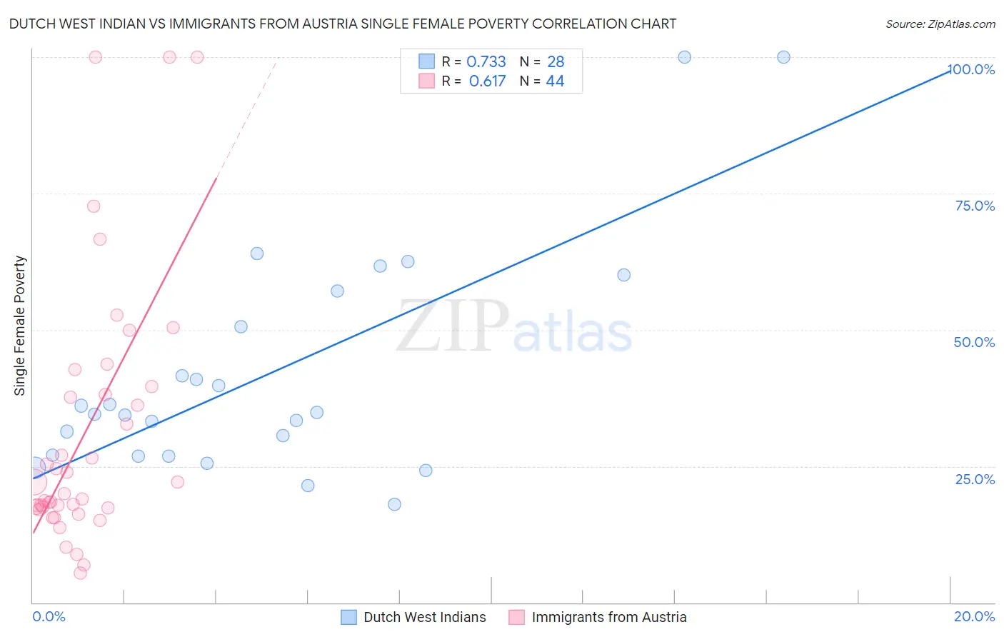 Dutch West Indian vs Immigrants from Austria Single Female Poverty