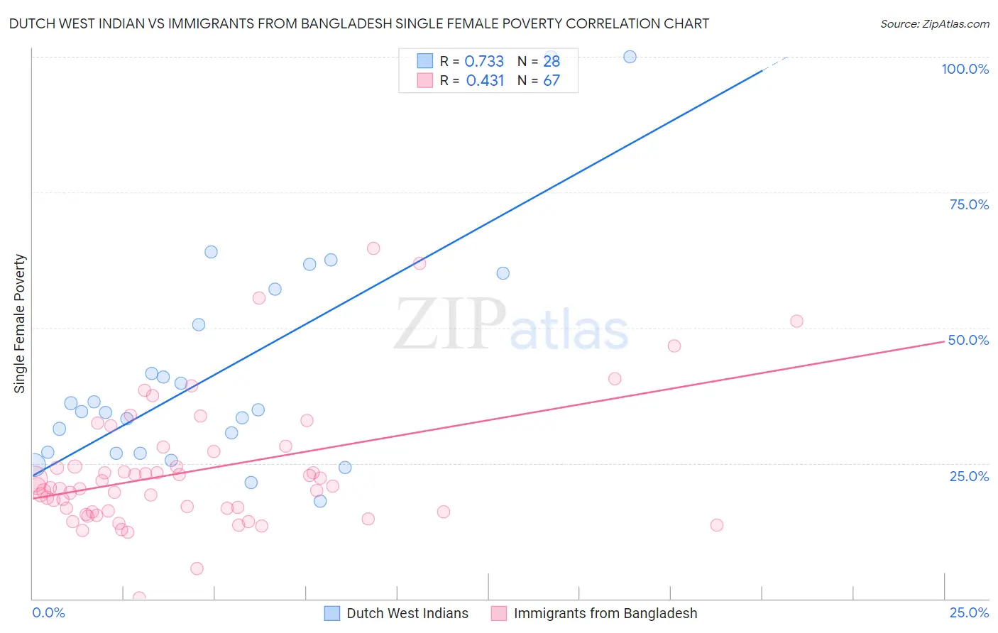 Dutch West Indian vs Immigrants from Bangladesh Single Female Poverty