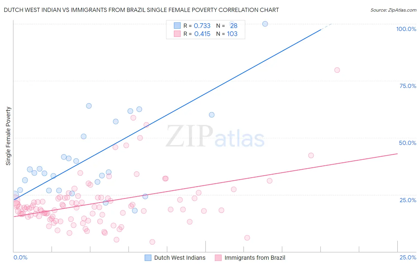 Dutch West Indian vs Immigrants from Brazil Single Female Poverty