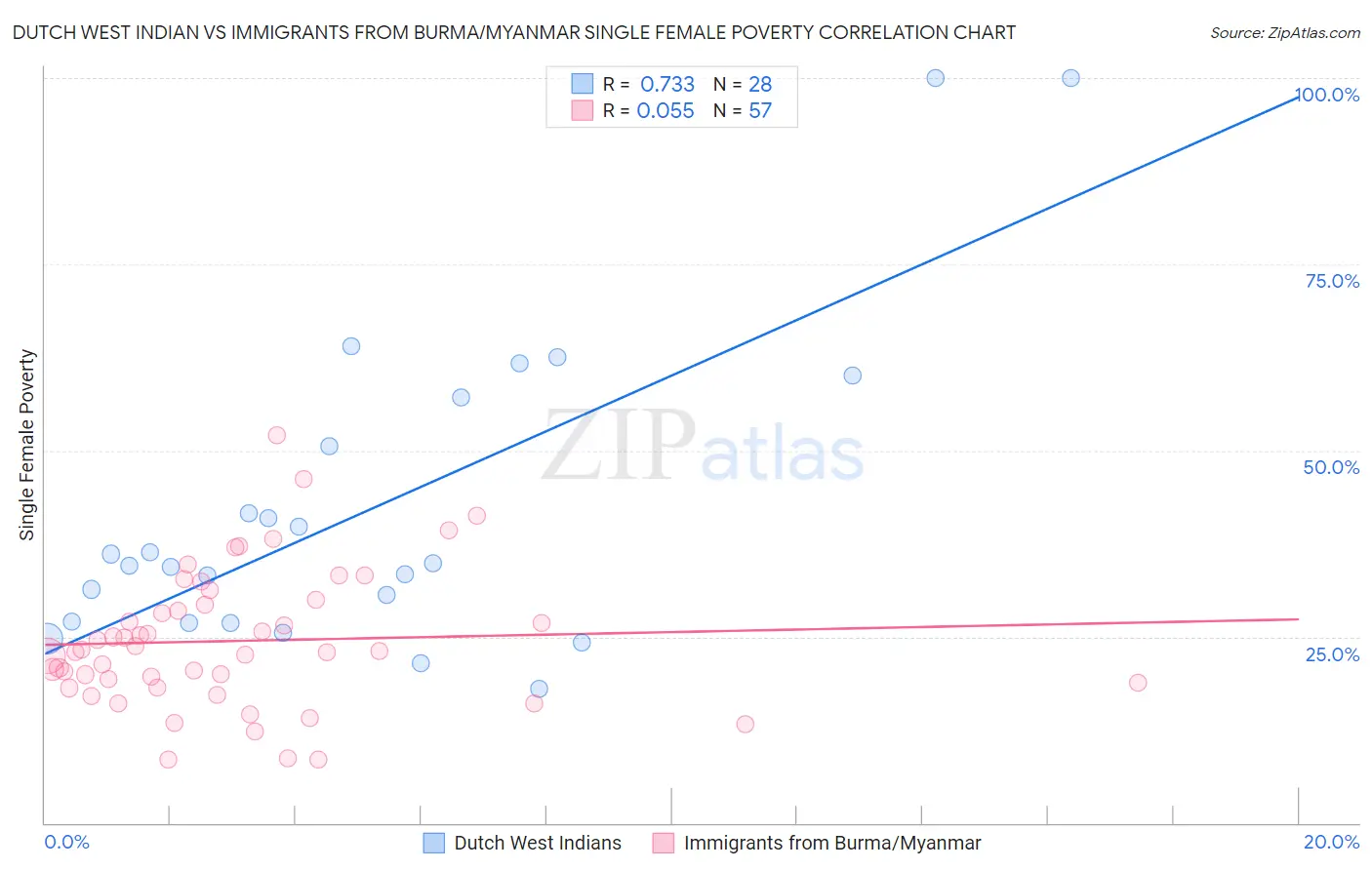 Dutch West Indian vs Immigrants from Burma/Myanmar Single Female Poverty