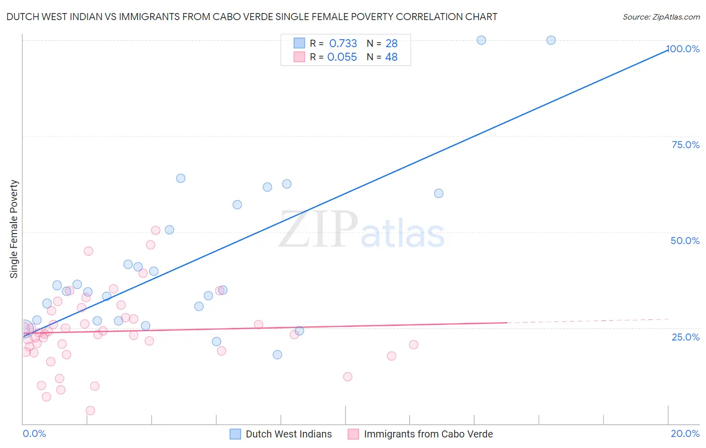 Dutch West Indian vs Immigrants from Cabo Verde Single Female Poverty