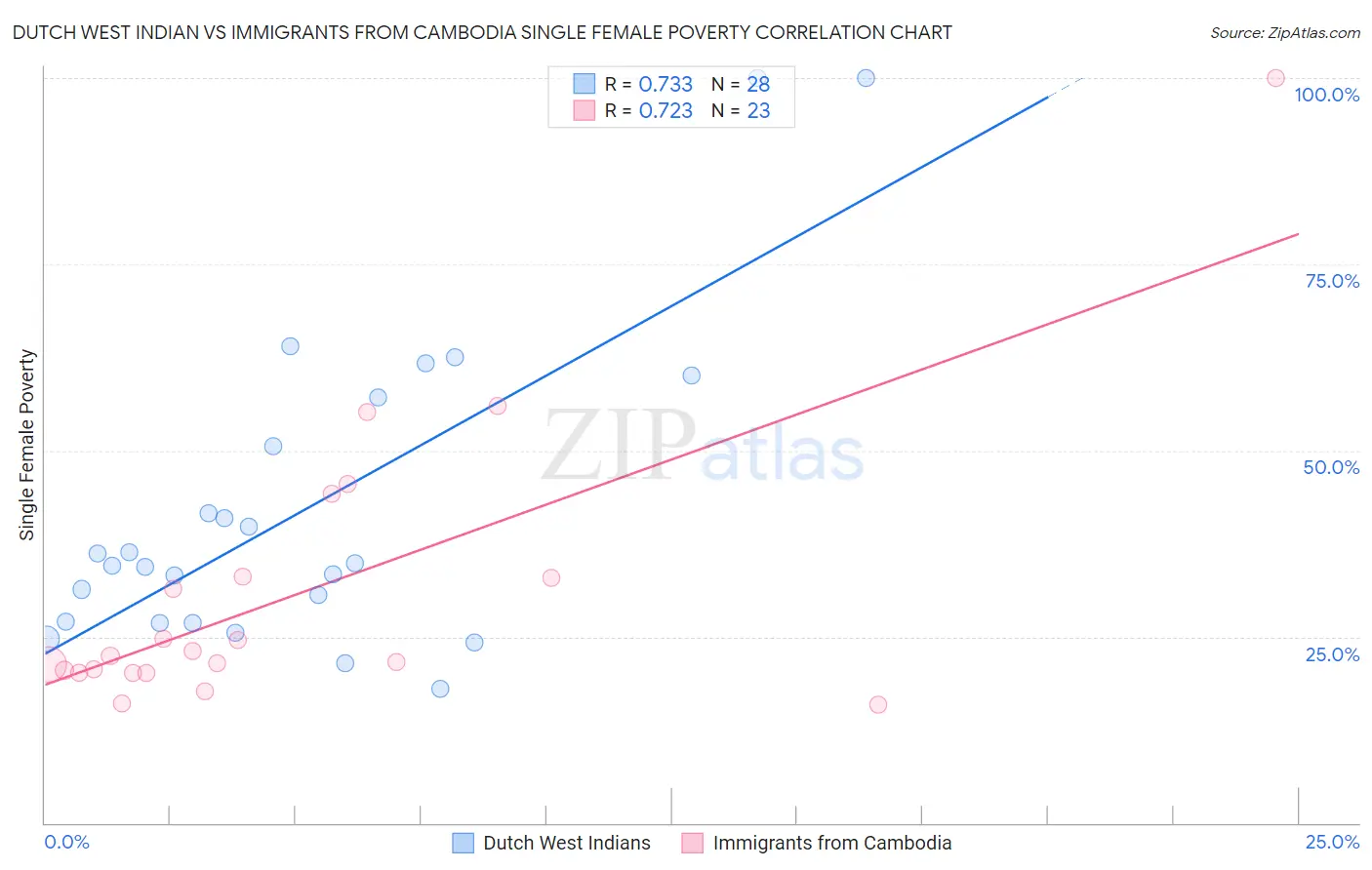 Dutch West Indian vs Immigrants from Cambodia Single Female Poverty