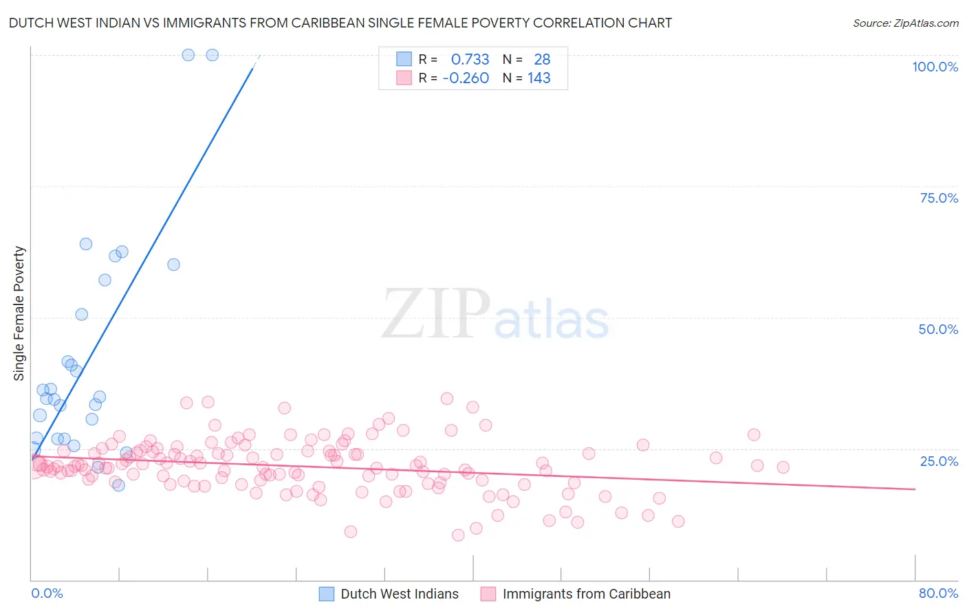 Dutch West Indian vs Immigrants from Caribbean Single Female Poverty