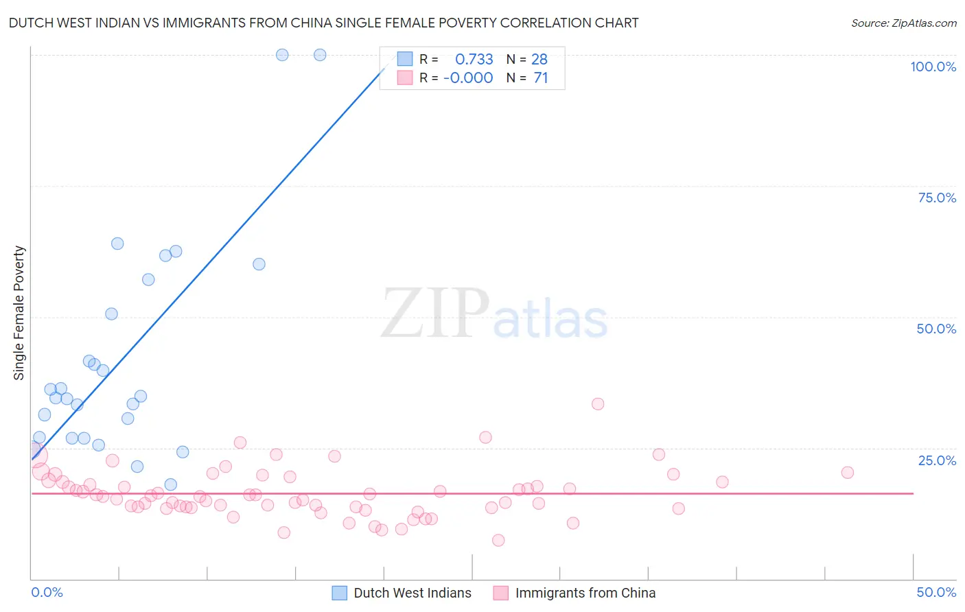 Dutch West Indian vs Immigrants from China Single Female Poverty