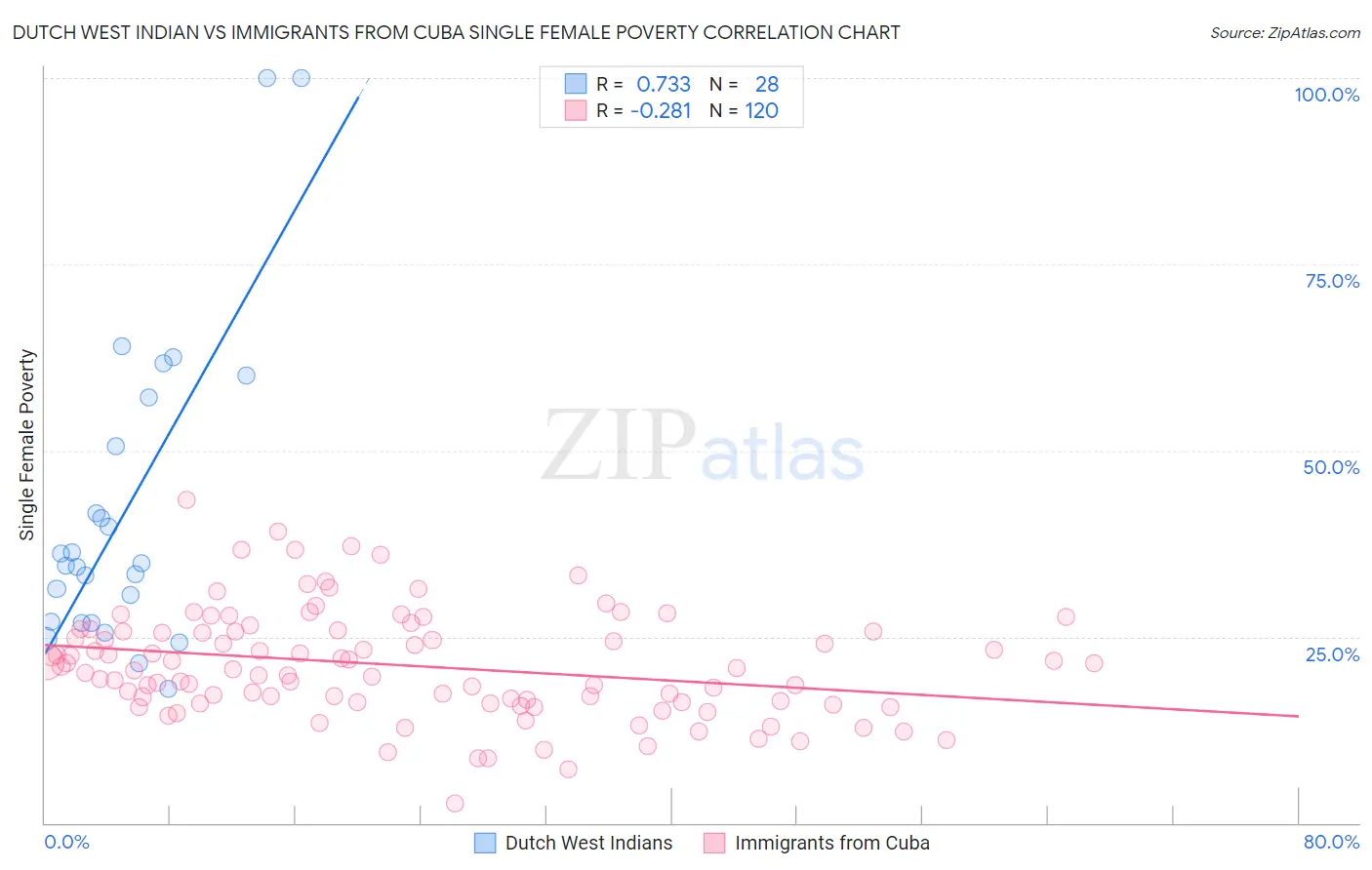 Dutch West Indian vs Immigrants from Cuba Single Female Poverty