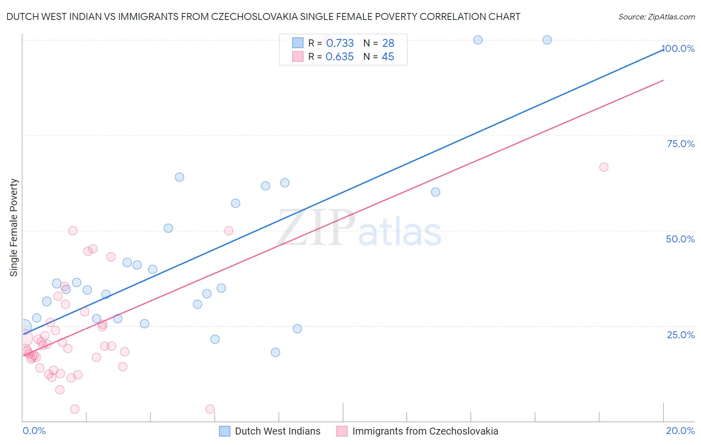 Dutch West Indian vs Immigrants from Czechoslovakia Single Female Poverty