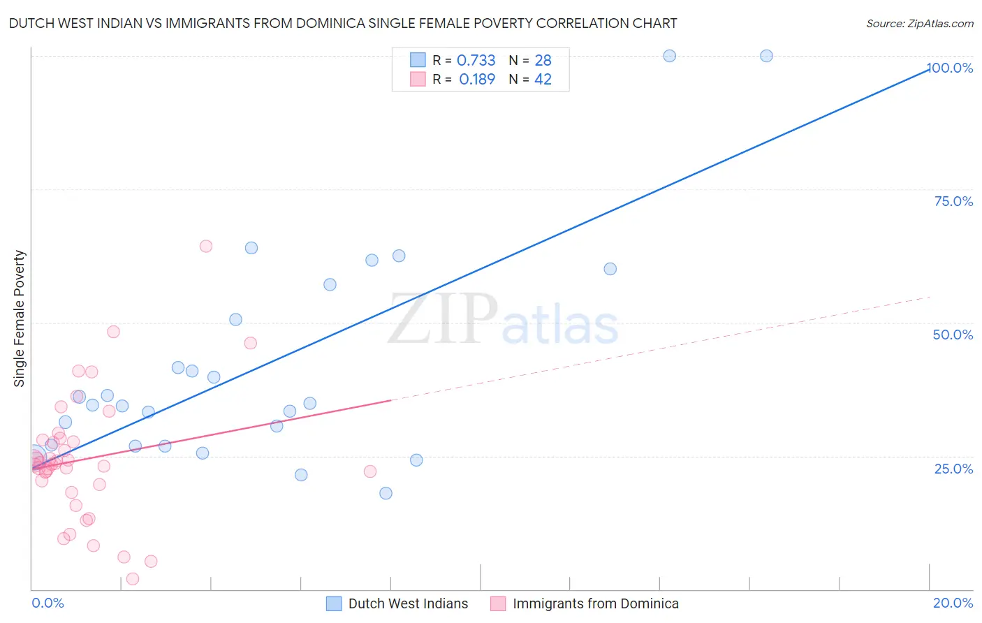 Dutch West Indian vs Immigrants from Dominica Single Female Poverty